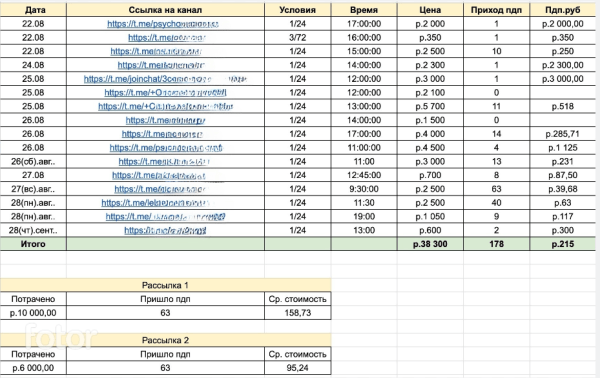 
                    Запуск на 415к в нише эзотерика через телеграм канал с нуля            