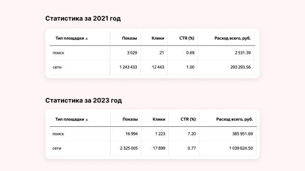 Реклама без прогревов не работает: разбираем на примере кейса клиента Vitamin.tools
Реклама без прогревов не работает: разбираем на примере кейса клиента Vitamin.tools