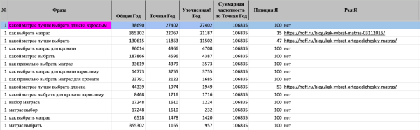 
                    Пятилетка за три года: как блог HOFF.ru вырос в 10 раз за полгода и получает 500к визитов из поиска в месяц            