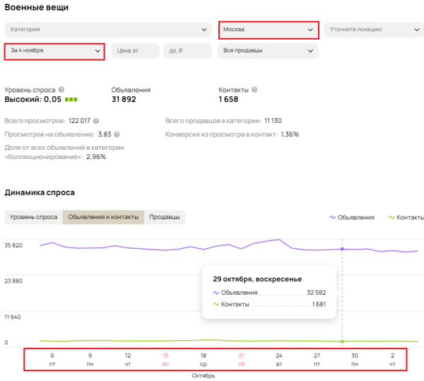 
                    Не продавай на Авито Пока не прочитаешь эту статью! Анализ спроса!            
