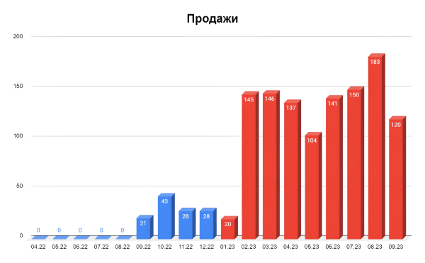 
                    Как мы написали статью про пылесосы, которая продала на 24 миллиона рублей за полтора года            