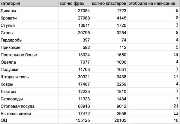 
                    Пятилетка за три года: как блог HOFF.ru вырос в 10 раз за полгода и получает 500к визитов из поиска в месяц            