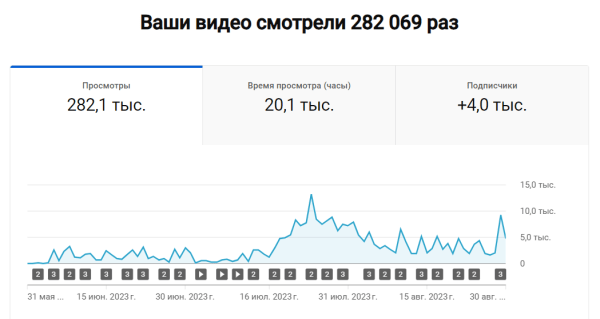 
                    Коммерческий YouTube канал с нуля. 282 000 просмотров и 15 409 переходов на сайты за 3 месяца. 100% органики, 0% рекламы            