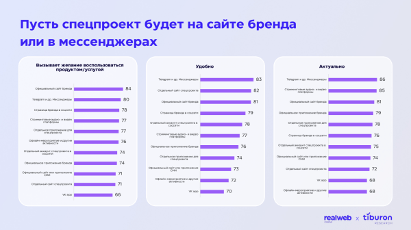 Исследование Realweb Creative и Tiburon Research: как извлекать максимум пользы из спецпроектов
Исследование Realweb Creative и Tiburon Research: как извлекать максимум пользы из спецпроектов