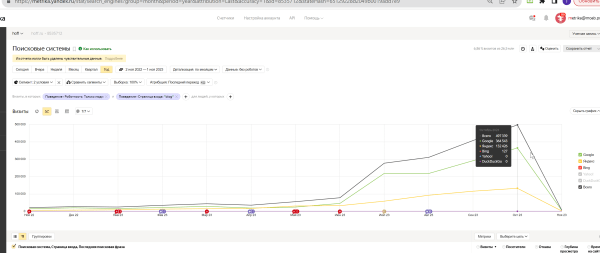 
                    Пятилетка за три года: как блог HOFF.ru вырос в 10 раз за полгода и получает 500к визитов из поиска в месяц            