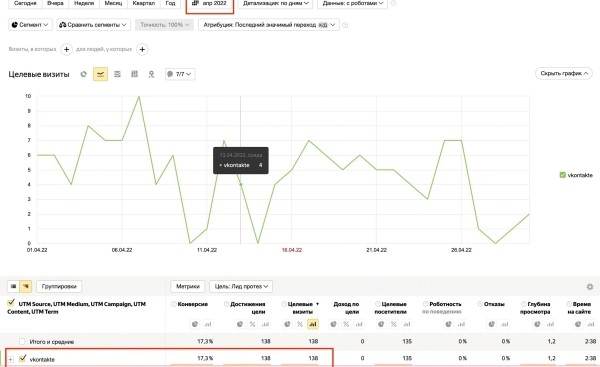 
                    330 лидов для стоматологической клинки на самые высоко- маржинальные услуги за месяц только из ВК            