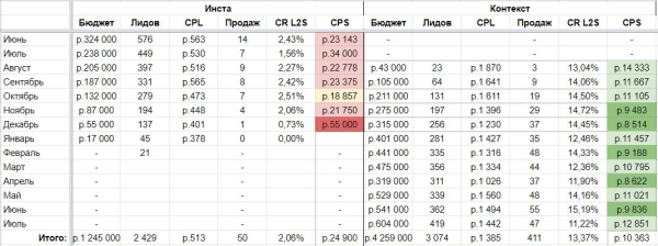 Удорожание лида в 4 раза чуть не привело к уходу клиента: видеокейс по контекстной рекламе
Удорожание лида в 4 раза чуть не привело к уходу клиента: видеокейс по контекстной рекламе
