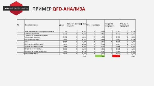 
                    Кейс: разработка позиционирования бренда запасных частей на основе RDB-модели            