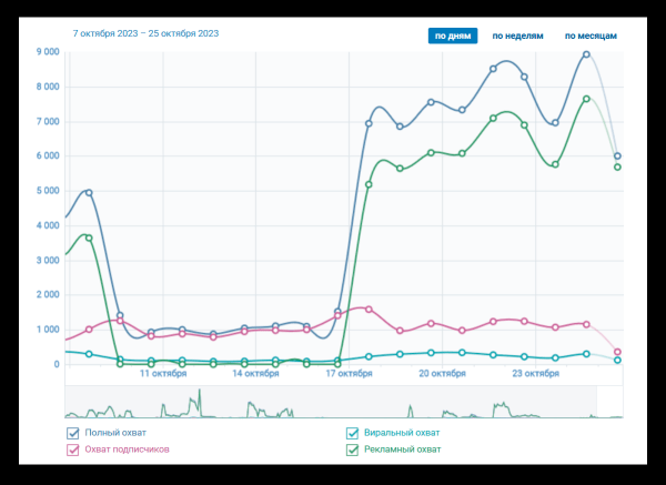 
                    Как развивать блог в соцсетях, чтобы он приносил заявки и продажи: большой гайд            