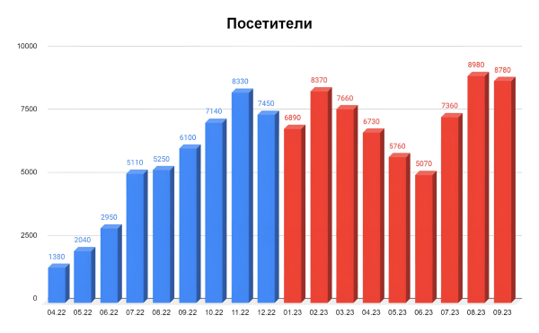 
                    Как мы написали статью про пылесосы, которая продала на 24 миллиона рублей за полтора года            