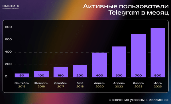 Кейс OMNIMIX. Обновления Telegram Ads: больше возможностей таргета и трафика             
                    Кейс OMNIMIX. Обновления Telegram Ads: больше возможностей таргета и трафика
