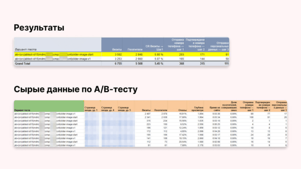 
                    А/А-тест — как проводить с примерами            