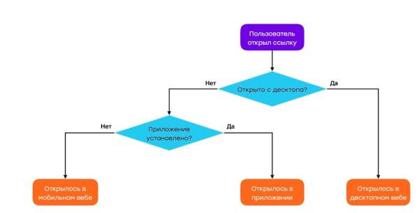 Диплинки для Wildberries и OZON. В чем их вред, как правильно использовать и почему никогда нельзя сокращать ссылки?
Диплинки для Wildberries и OZON. В чем их вред, как правильно использовать и почему никогда нельзя сокращать ссылки?