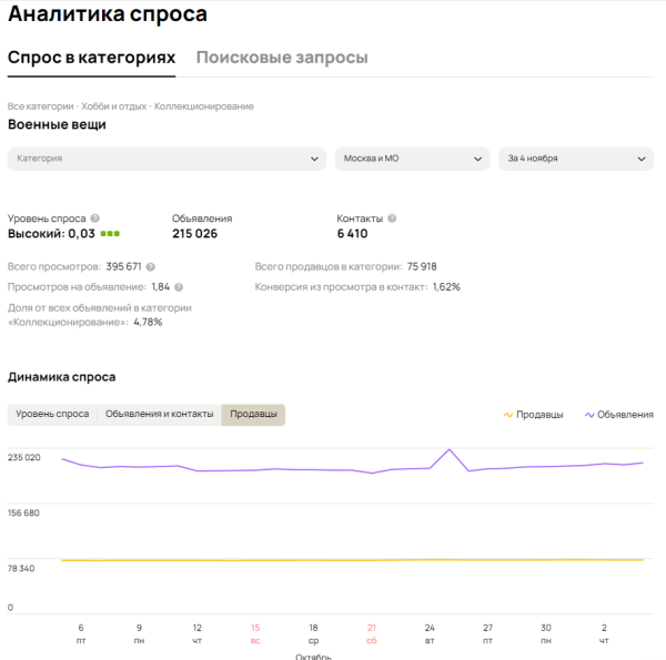 
                    Не продавай на Авито Пока не прочитаешь эту статью! Анализ спроса!            