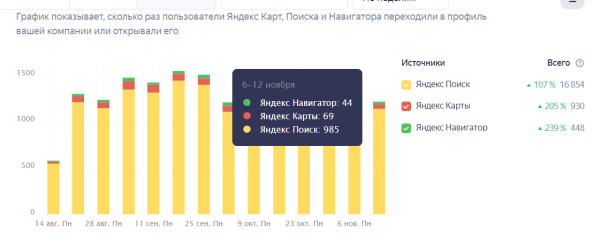 
                    Как привлечь клиентов в клинику с помощью локального SEO. +238% звонков в мед.центр            