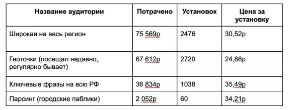 
                    Секреты успешной рекламы: Как мы заставили 15 тысяч человек установить гос it-приложение            