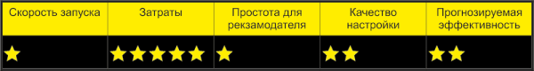 
                    Директ самостоятельно, через агентство или через поддержку Яндекса? Плюсы, минусы, подводные камни            