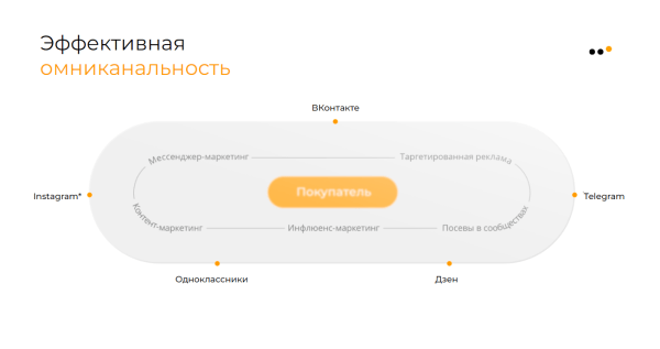 
                    Как продвигать бизнес в соцсетях в 2024 году: тренды, инструменты и стратегии            
