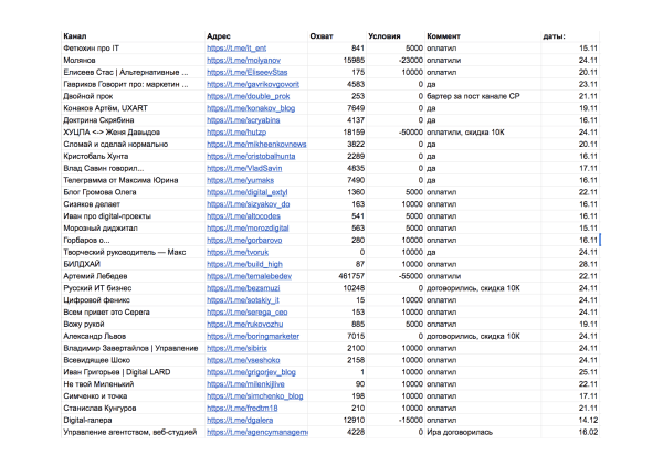 
                    Как получить 1000 подписчиков в Telegram всего по 10₽?            