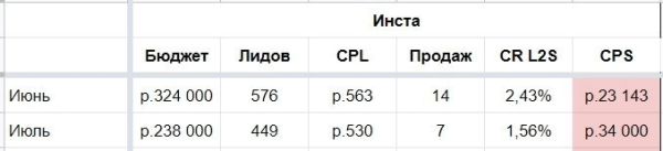 Удорожание лида в 4 раза чуть не привело к уходу клиента: видеокейс по контекстной рекламе
Удорожание лида в 4 раза чуть не привело к уходу клиента: видеокейс по контекстной рекламе