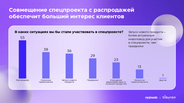 Исследование Realweb Creative и Tiburon Research: как извлекать максимум пользы из спецпроектов
Исследование Realweb Creative и Tiburon Research: как извлекать максимум пользы из спецпроектов