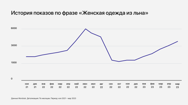 На 32 % увеличили доход интернет-магазина и не сдали позиции даже в несезон             
                    На 32 % увеличили доход интернет-магазина и не сдали позиции даже в несезон