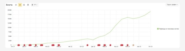 
                    Поисковое продвижение сайта производителя хозблоков, гаражей и контейнеров с нуля до 20 тысяч переходов в месяц            