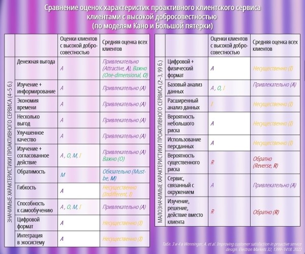 Каким клиенты с разными характерами видят идеальный проактивный сервис
Каким клиенты с разными характерами видят идеальный проактивный сервис