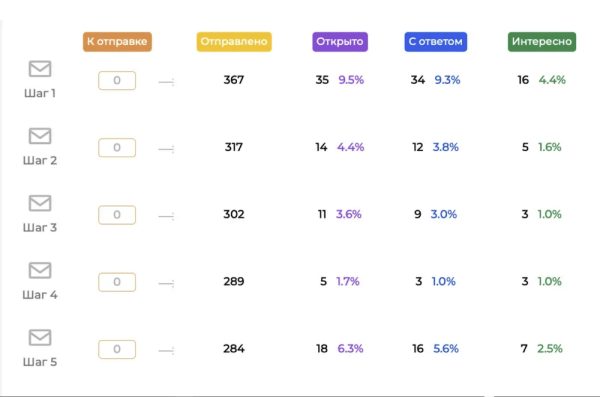 
                    Ваши письма попадают в спам? Значит, вы делаете холодную рассылку неправильно            