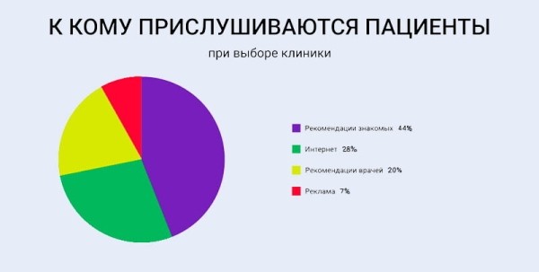 
                    Как выстроить репутацию клиники и заслужить доверие клиентов в нише, в которой оно важнее всего            