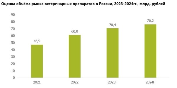 
                    Обзор рынка ветеринарных препаратов в России, прогноз до 2024 года            