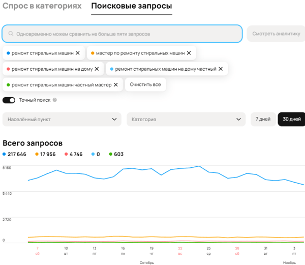 
                    Не продавай на Авито Пока не прочитаешь эту статью! Анализ спроса!            