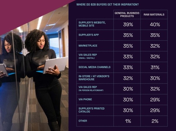 
                    Скорость, бесшовность, омниканальность: что хотят B2B-покупатели в 2024            