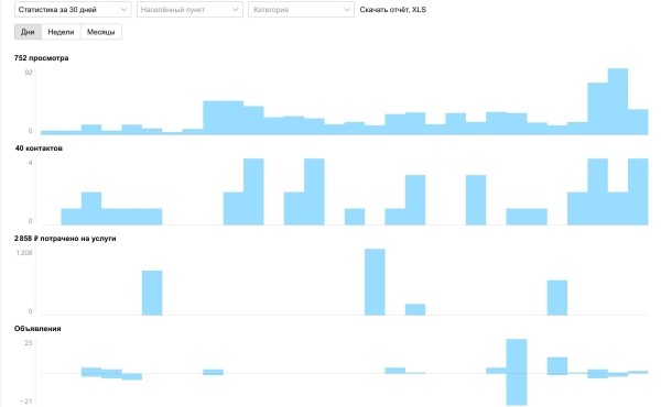 
                    Авито - самая неоцененная платформа по привлечению трафика. Или как мы заработали 760 000 руб. при вложениях 6 980 руб            