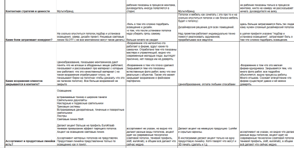 
                    Как продавать натяжные потолки через ВК? Кейс с бюджетом 2.7 млн. р            