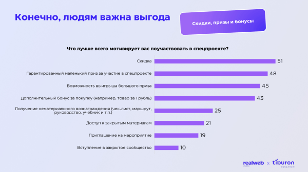 Исследование Realweb Creative и Tiburon Research: как извлекать максимум пользы из спецпроектов
Исследование Realweb Creative и Tiburon Research: как извлекать максимум пользы из спецпроектов