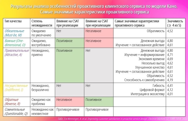 
                    Проактивный сервис: чем удивить клиентов            