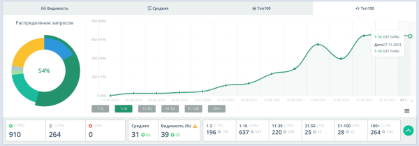 Инструкция + бонус: генерация и написание текстов через нейросеть ChatGPT для вывода сайта в топ
Инструкция + бонус: генерация и написание текстов через нейросеть ChatGPT для вывода сайта в топ