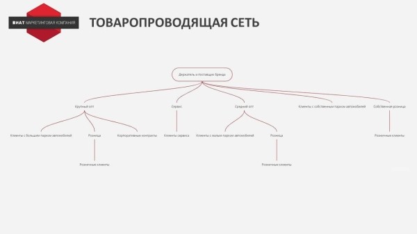 
                    Кейс: разработка позиционирования бренда запасных частей на основе RDB-модели            
