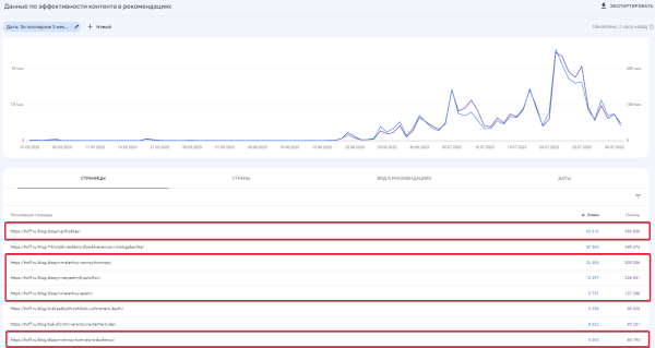 
                    Пятилетка за три года: как блог HOFF.ru вырос в 10 раз за полгода и получает 500к визитов из поиска в месяц            