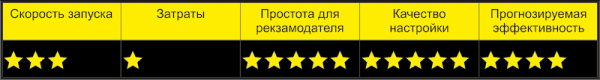 
                    Директ самостоятельно, через агентство или через поддержку Яндекса? Плюсы, минусы, подводные камни            
