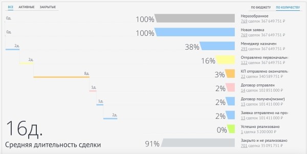Эффективная настройка воронки продаж в CRM: amoCRM и Bitrix24
Эффективная настройка воронки продаж в CRM: amoCRM и Bitrix24