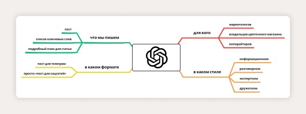 
                    Как я потратил 20 минут вместо часа и написал крутой пост для Telegram с помощью ChatGPT: подробный гайд            