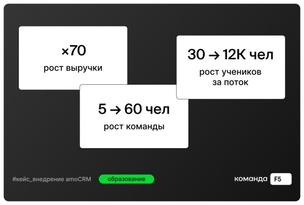 
                    Теряли клиентов и делали всё руками — а потом выросли с 2 до 150 млн/мес: как мы оцифровали продажи в школе психологии            