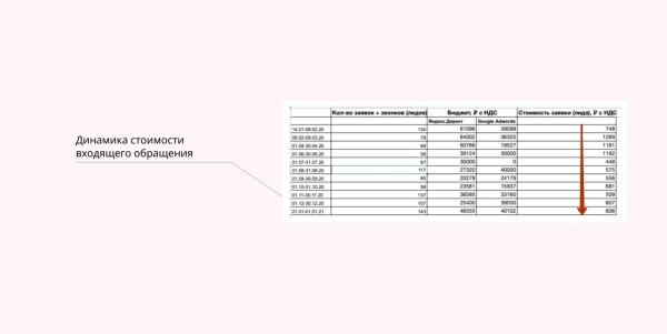 
                    Кейс в нише кадастровых работ. Почему штатный маркетолог не всегда дает результат            