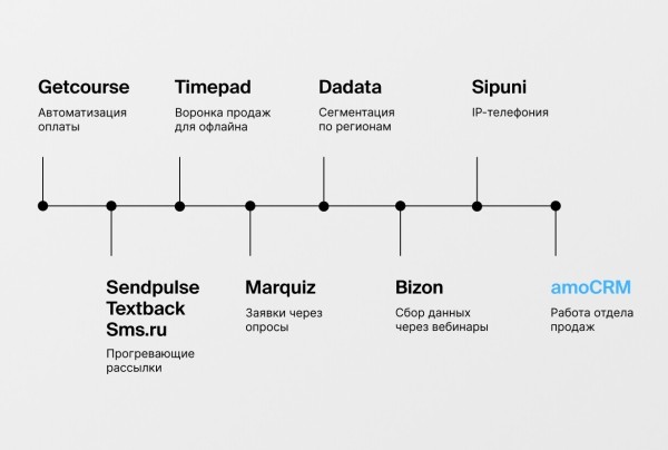 
                    Теряли клиентов и делали всё руками — а потом выросли с 2 до 150 млн/мес: как мы оцифровали продажи в школе психологии            