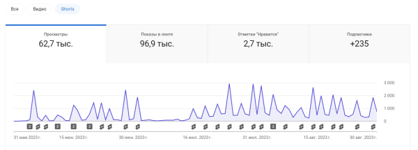 
                    Коммерческий YouTube канал с нуля. 282 000 просмотров и 15 409 переходов на сайты за 3 месяца. 100% органики, 0% рекламы            