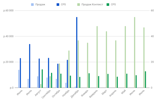Удорожание лида в 4 раза чуть не привело к уходу клиента: видеокейс по контекстной рекламе
Удорожание лида в 4 раза чуть не привело к уходу клиента: видеокейс по контекстной рекламе