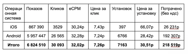 
                    Секреты успешной рекламы: Как мы заставили 15 тысяч человек установить гос it-приложение            
