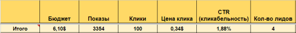 Кейс таргет. Как за 7 дней получить 4 целевых лида с ценой за клик до 1$ в условиях ограниченного бюджета
Кейс таргет. Как за 7 дней получить 4 целевых лида с ценой за клик до 1$ в условиях ограниченного бюджета